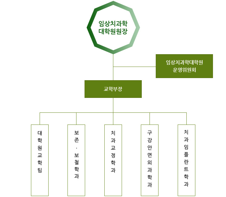 조직도