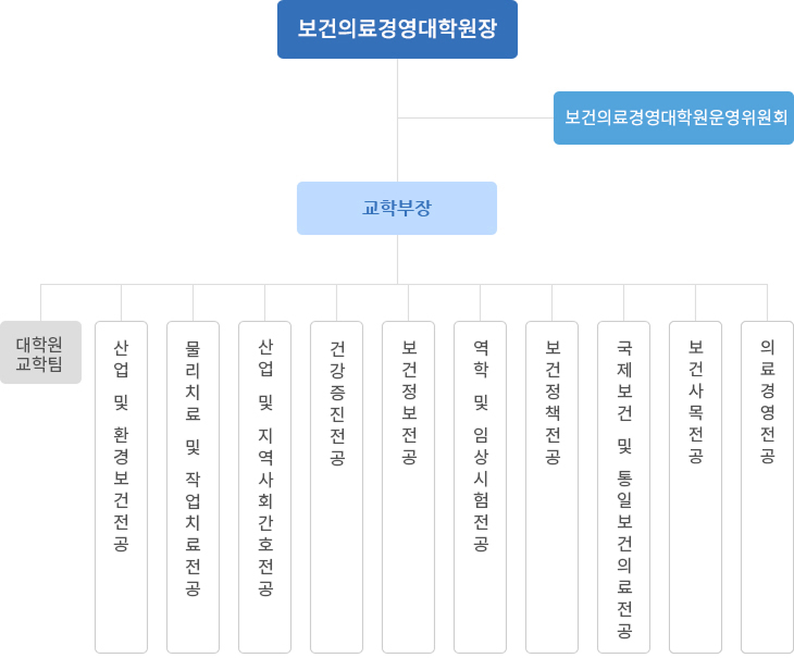 보건의료경영대학원 조직도